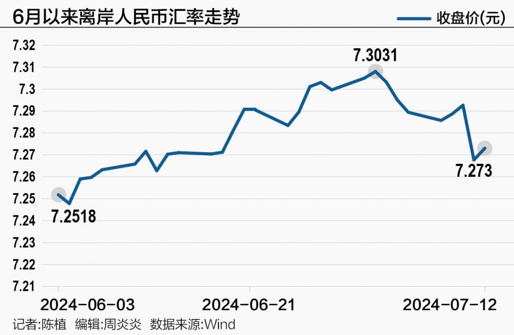 强势美元“落幕” 人民币汇率“7.3”保卫战初步告捷-第1张图片