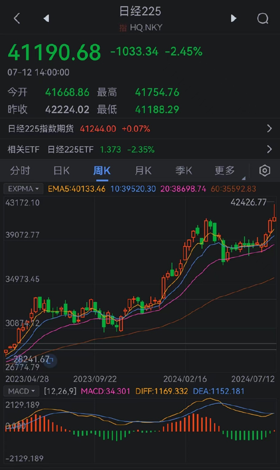 一周国际财经|拜登深陷退选风波 美国通胀降温强化降息预期 传日本当局干预汇市 特斯拉止于11连涨-第5张图片