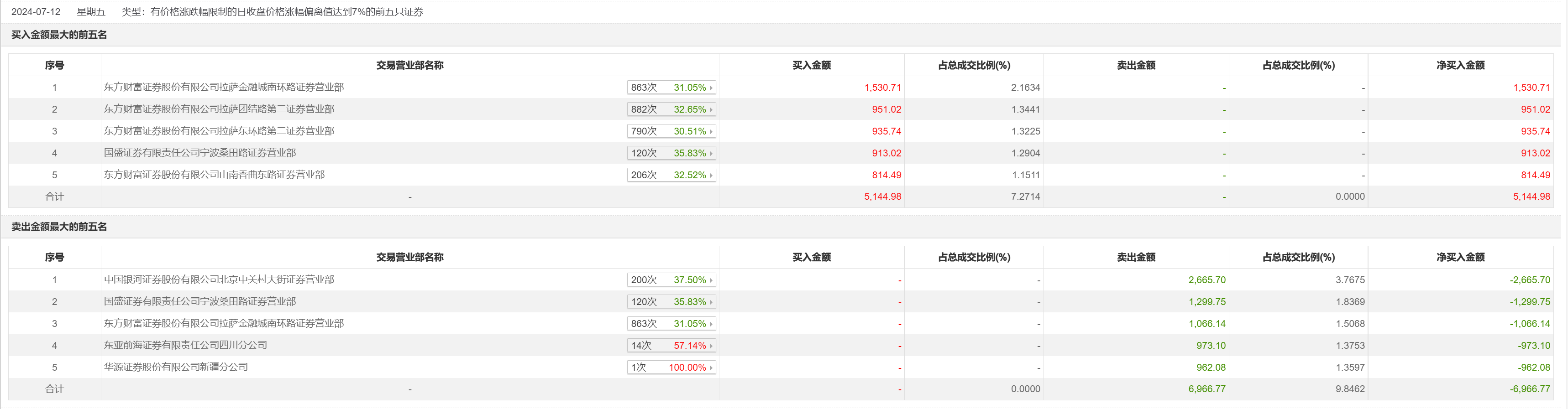 还剩3个交易日！上半年预亏最高6.99亿元，广汇汽车保壳能成功吗？-第1张图片