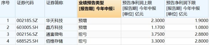 封测行业回暖，华天科技、通富微电上半年业绩大幅预增-第2张图片