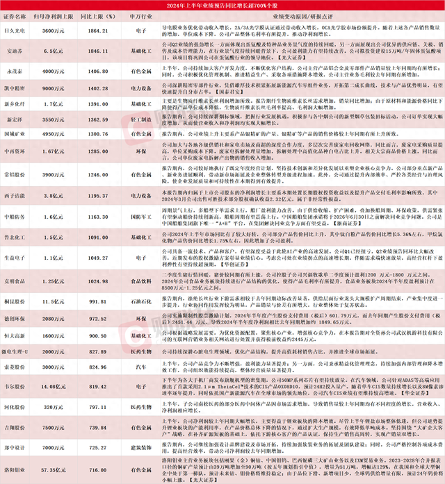 1486家A股上市公司发布2024年半年度业绩预告 24家净利同比预增上限超700%-第1张图片