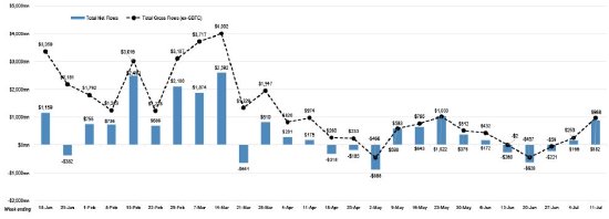 比特币ETF创5月份以来最大单周资金流入 净流入8.82亿美元-第1张图片