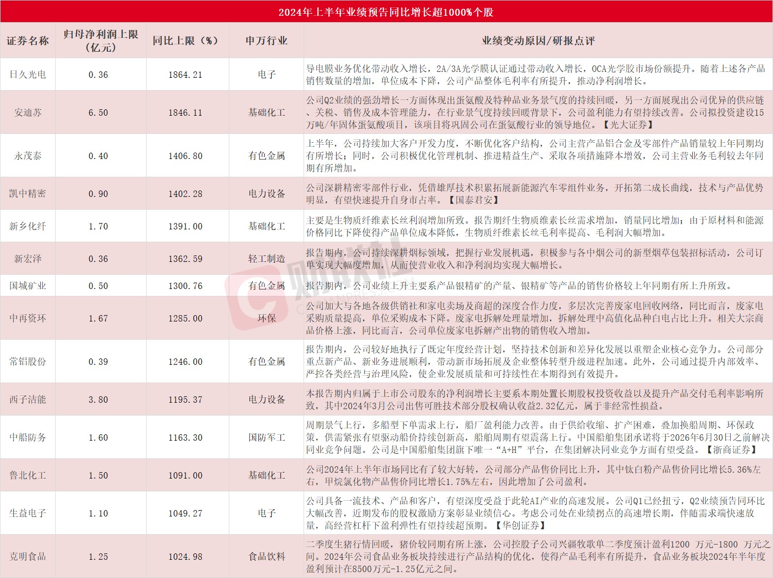 半年报来袭 14股最高预增超10倍-第1张图片
