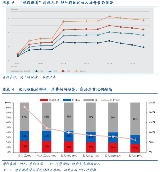 华创证券：从“超额储蓄”到“超额财富”——美国经济防线的转变-第4张图片