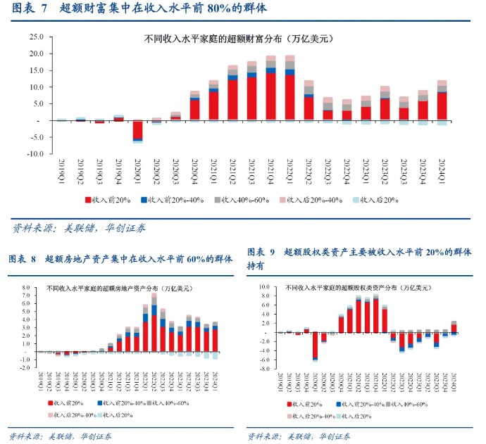 华创证券：从“超额储蓄”到“超额财富”——美国经济防线的转变-第5张图片