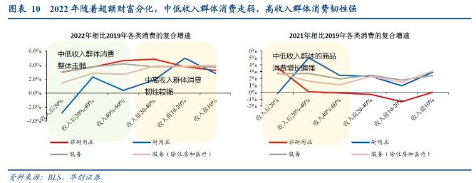 华创证券：从“超额储蓄”到“超额财富”——美国经济防线的转变-第6张图片