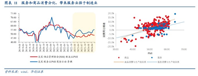 华创证券：从“超额储蓄”到“超额财富”——美国经济防线的转变-第7张图片