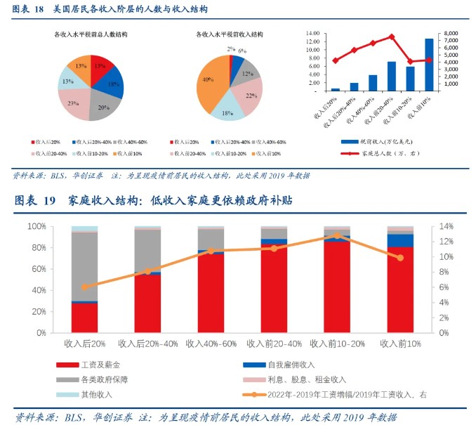 华创证券：从“超额储蓄”到“超额财富”——美国经济防线的转变-第10张图片