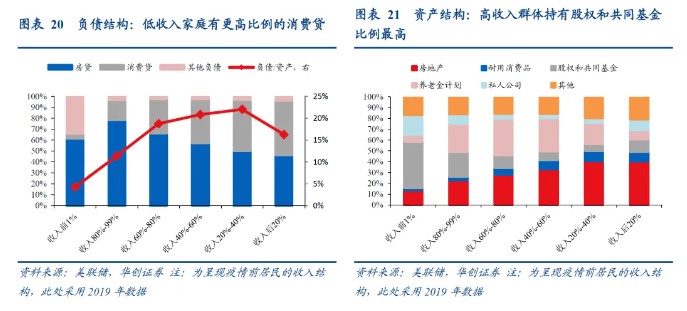 华创证券：从“超额储蓄”到“超额财富”——美国经济防线的转变-第11张图片