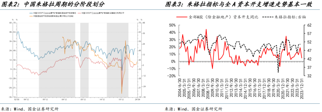 国金策略：朱格拉周期“超额收益”的获取路径与开启时点-第2张图片
