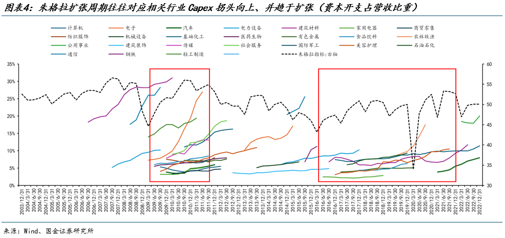 国金策略：朱格拉周期“超额收益”的获取路径与开启时点-第3张图片