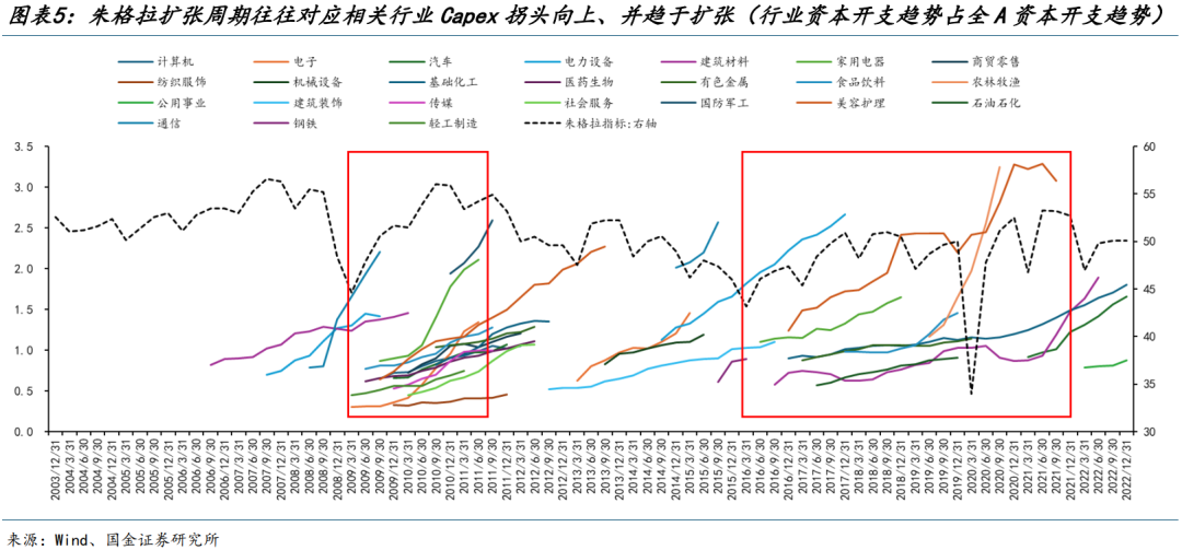国金策略：朱格拉周期“超额收益”的获取路径与开启时点-第4张图片