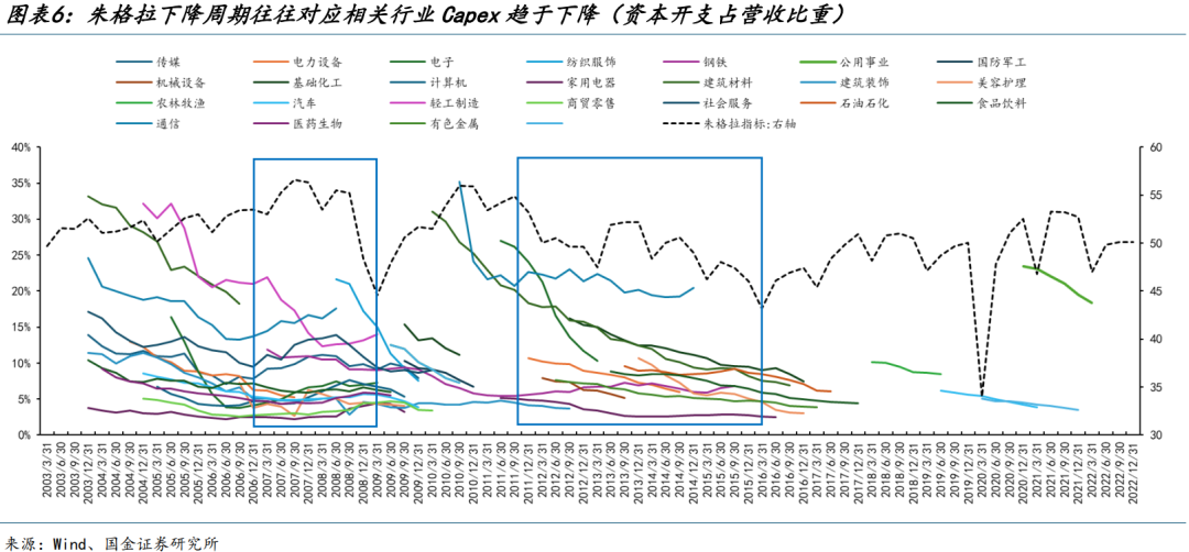 国金策略：朱格拉周期“超额收益”的获取路径与开启时点-第5张图片