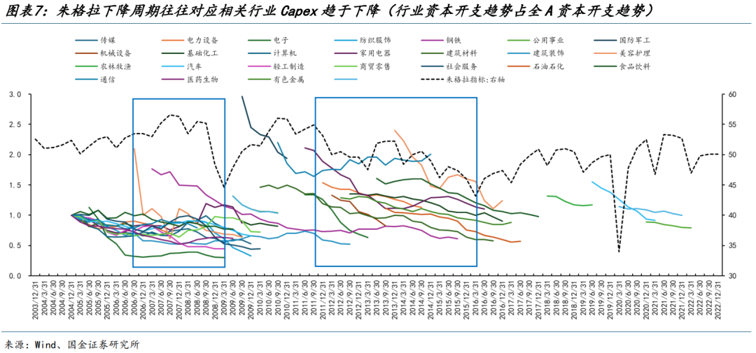 国金策略：朱格拉周期“超额收益”的获取路径与开启时点-第6张图片