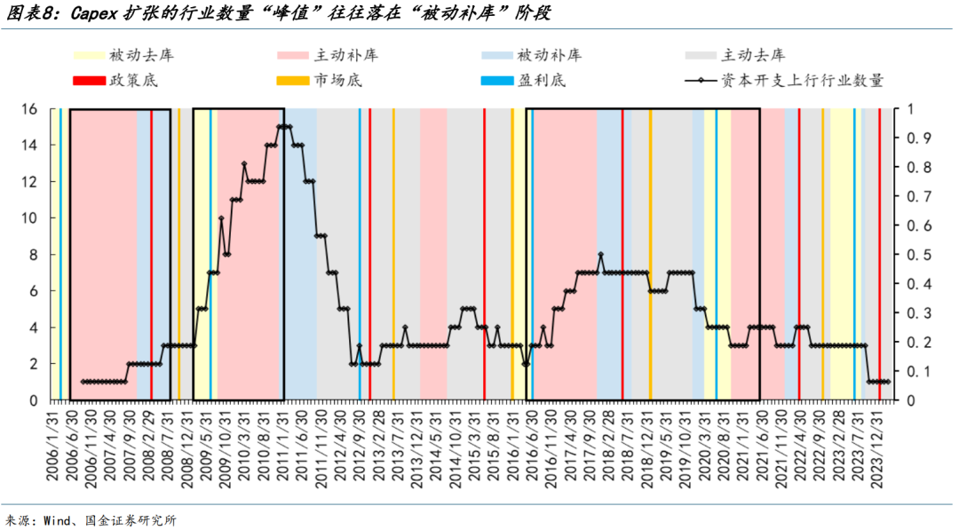 国金策略：朱格拉周期“超额收益”的获取路径与开启时点-第7张图片