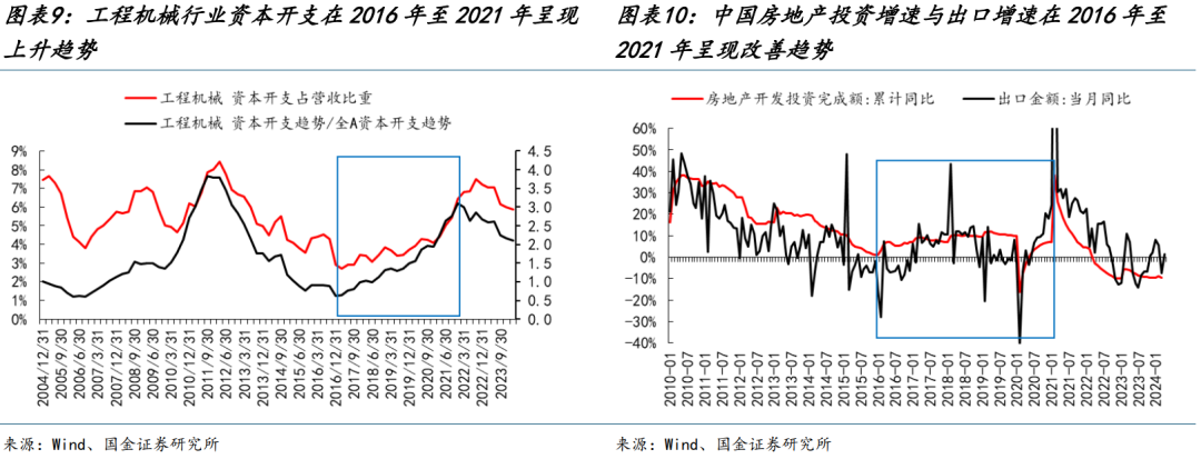 国金策略：朱格拉周期“超额收益”的获取路径与开启时点-第8张图片