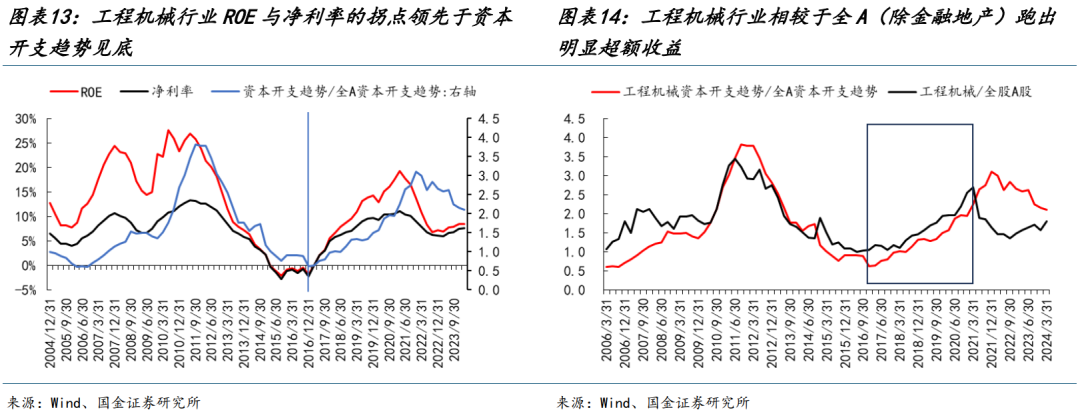 国金策略：朱格拉周期“超额收益”的获取路径与开启时点-第10张图片