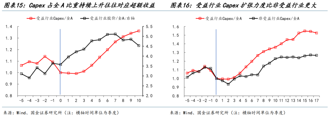 国金策略：朱格拉周期“超额收益”的获取路径与开启时点-第11张图片