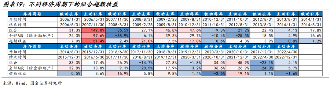 国金策略：朱格拉周期“超额收益”的获取路径与开启时点-第13张图片
