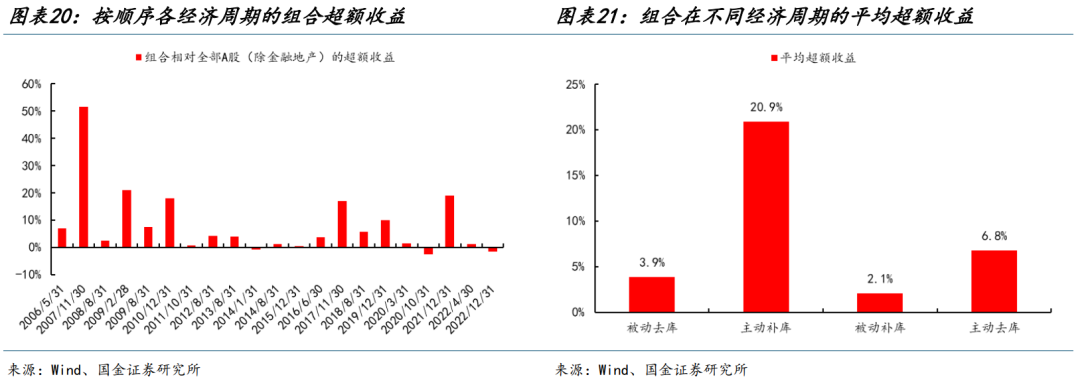 国金策略：朱格拉周期“超额收益”的获取路径与开启时点-第14张图片