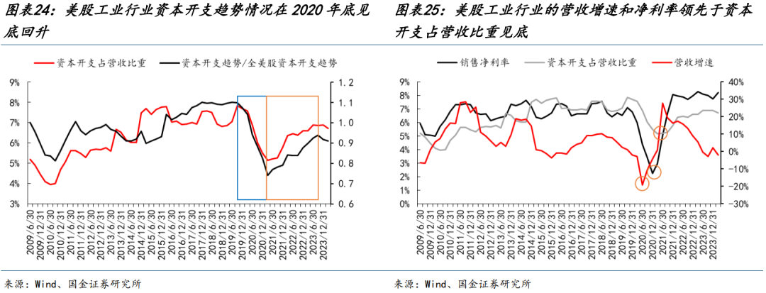 国金策略：朱格拉周期“超额收益”的获取路径与开启时点-第16张图片