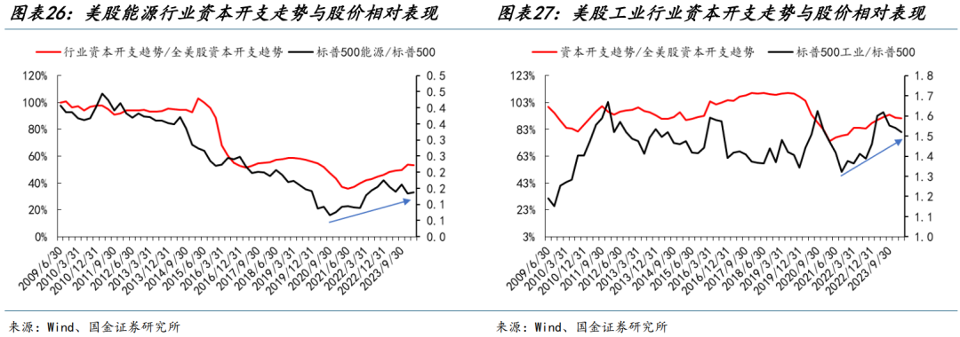 国金策略：朱格拉周期“超额收益”的获取路径与开启时点-第17张图片