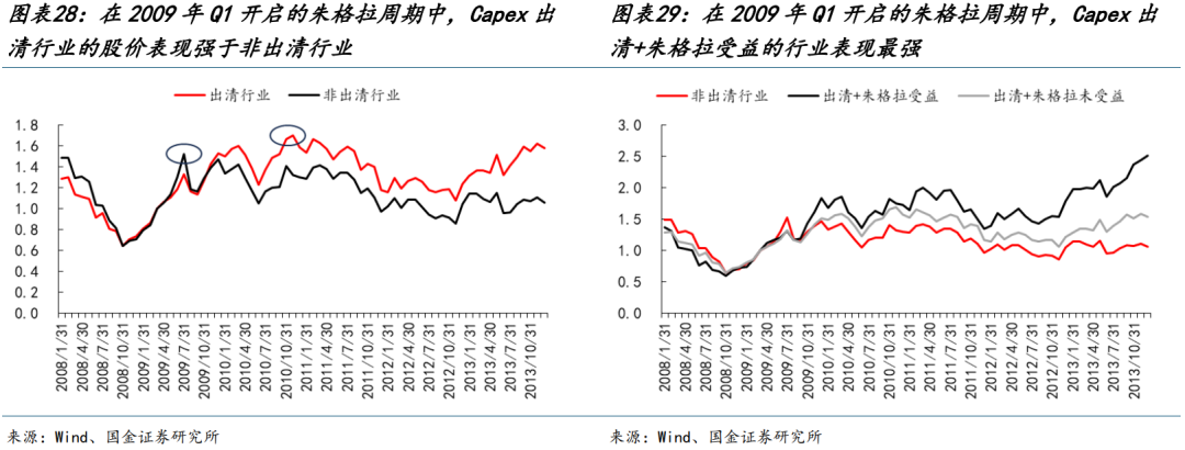 国金策略：朱格拉周期“超额收益”的获取路径与开启时点-第18张图片