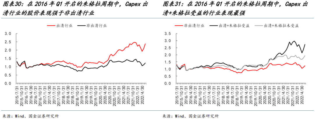 国金策略：朱格拉周期“超额收益”的获取路径与开启时点-第19张图片