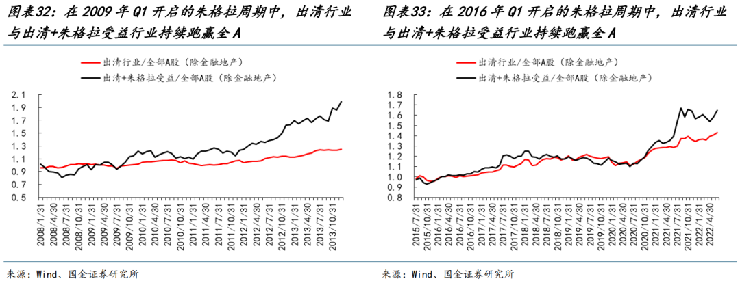 国金策略：朱格拉周期“超额收益”的获取路径与开启时点-第20张图片