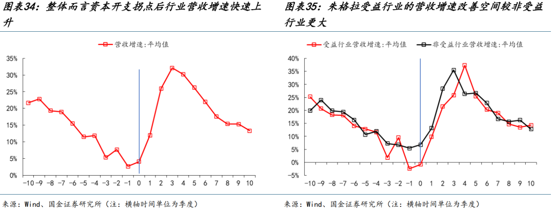 国金策略：朱格拉周期“超额收益”的获取路径与开启时点-第21张图片