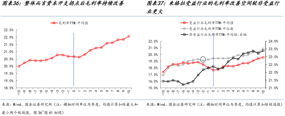 国金策略：朱格拉周期“超额收益”的获取路径与开启时点-第22张图片