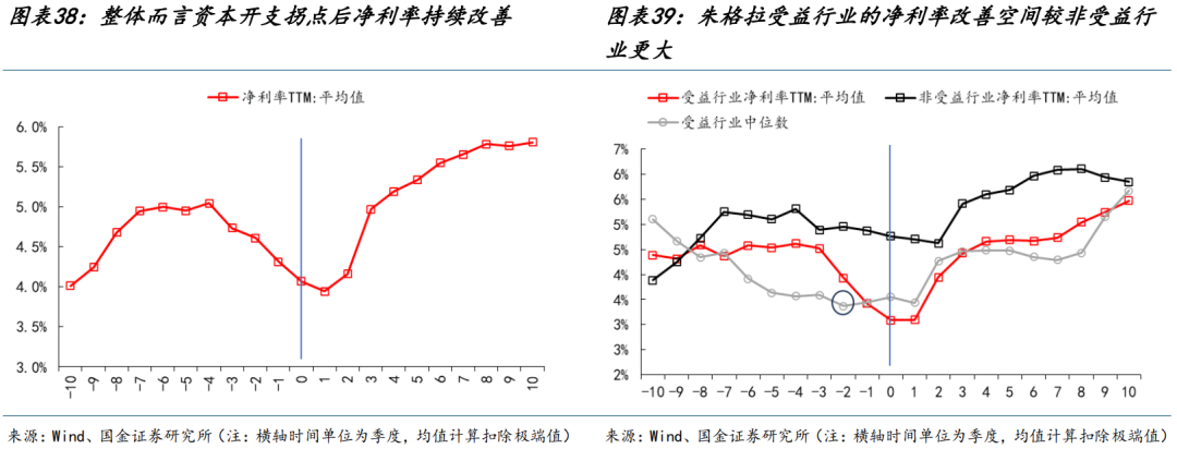 国金策略：朱格拉周期“超额收益”的获取路径与开启时点-第23张图片