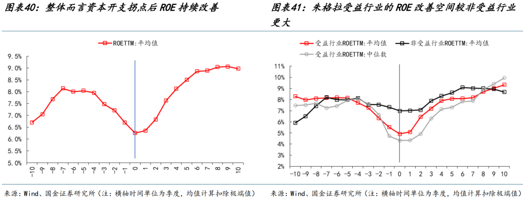 国金策略：朱格拉周期“超额收益”的获取路径与开启时点-第24张图片