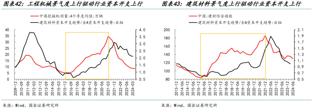国金策略：朱格拉周期“超额收益”的获取路径与开启时点-第25张图片
