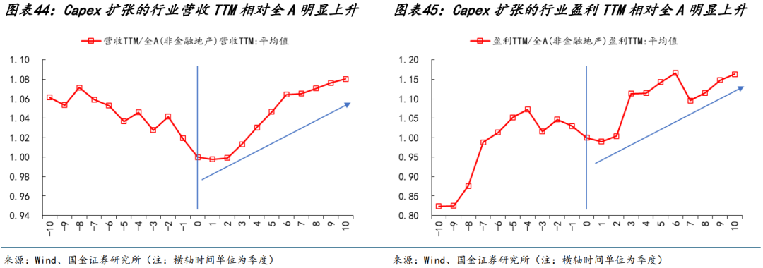 国金策略：朱格拉周期“超额收益”的获取路径与开启时点-第26张图片
