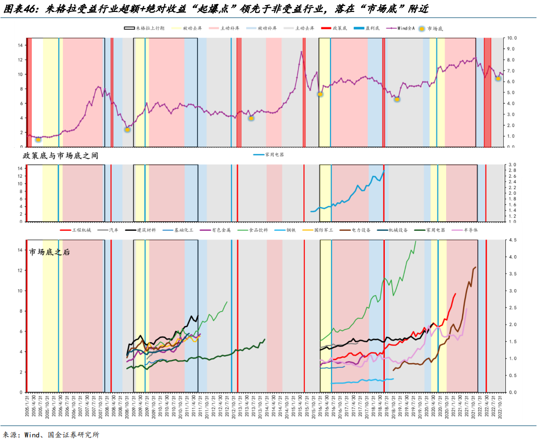 国金策略：朱格拉周期“超额收益”的获取路径与开启时点-第27张图片