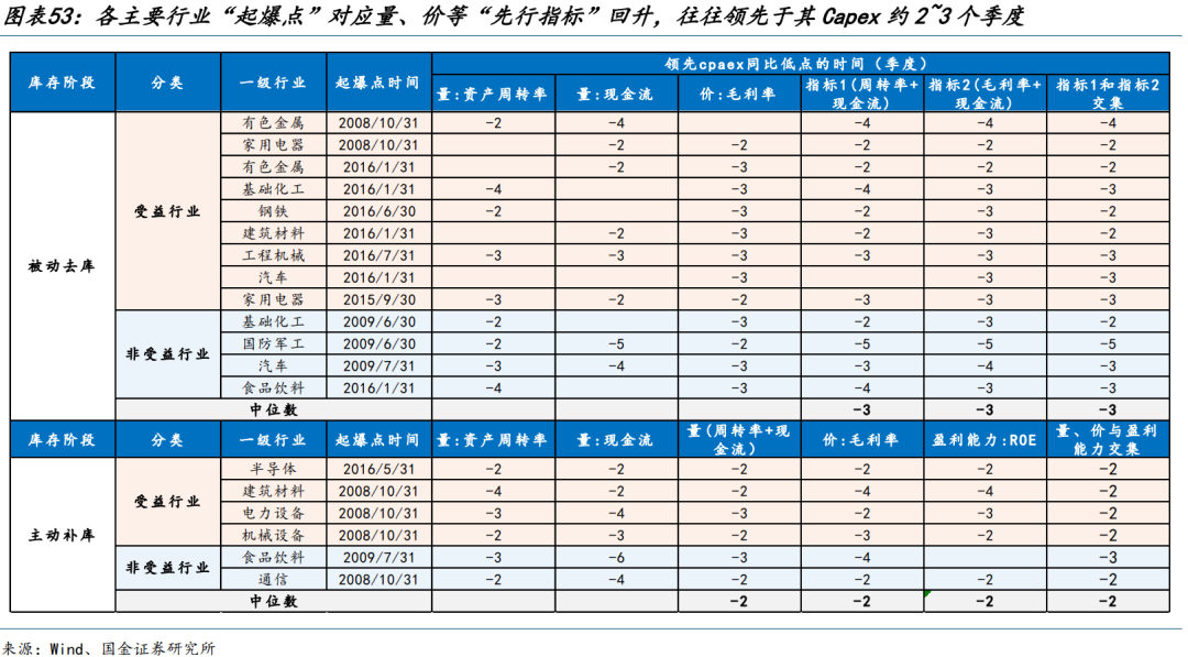 国金策略：朱格拉周期“超额收益”的获取路径与开启时点-第31张图片