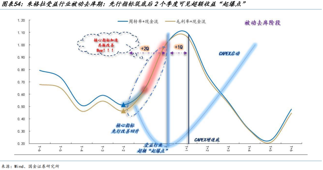 国金策略：朱格拉周期“超额收益”的获取路径与开启时点-第32张图片