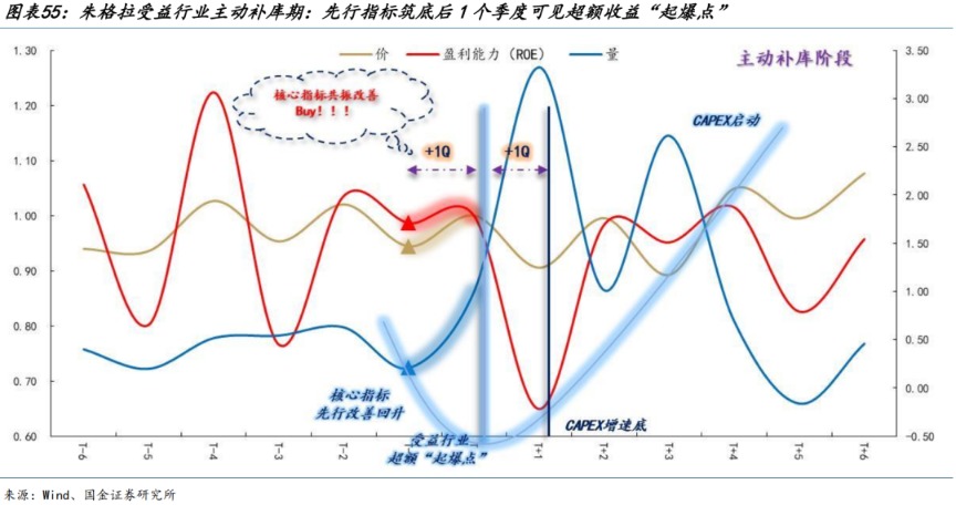 国金策略：朱格拉周期“超额收益”的获取路径与开启时点-第33张图片