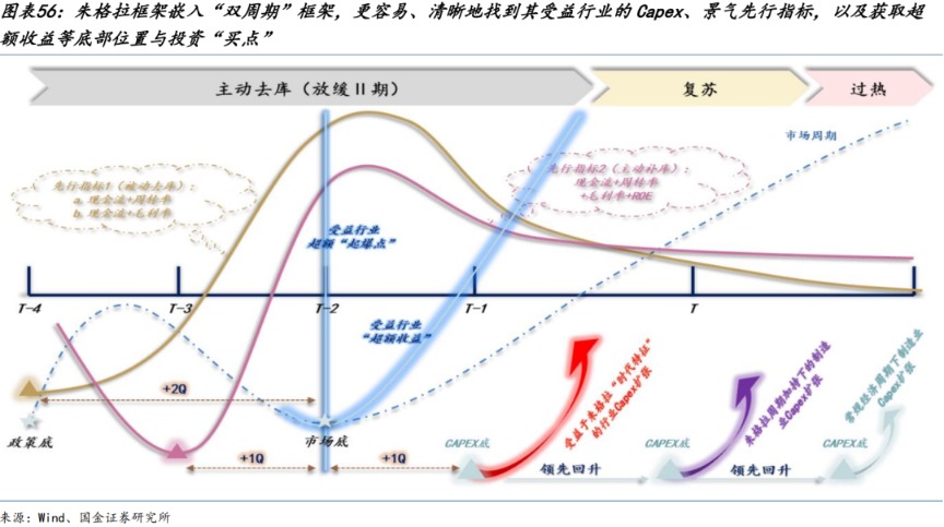 国金策略：朱格拉周期“超额收益”的获取路径与开启时点-第34张图片
