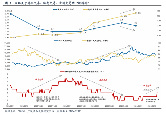 广发策略：美联储“降息预期”如何影响A股？-第1张图片