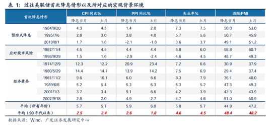 广发策略：美联储“降息预期”如何影响A股？-第2张图片