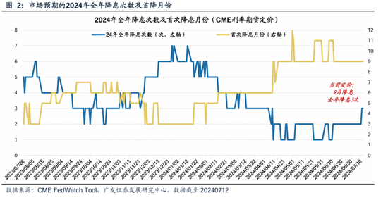 广发策略：美联储“降息预期”如何影响A股？-第3张图片