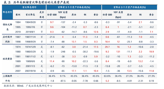 广发策略：美联储“降息预期”如何影响A股？-第5张图片