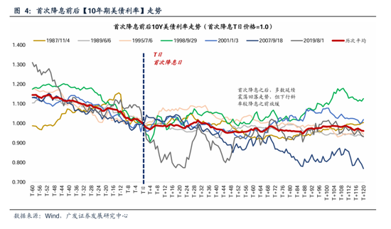 广发策略：美联储“降息预期”如何影响A股？-第6张图片
