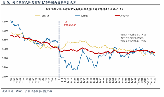 广发策略：美联储“降息预期”如何影响A股？-第7张图片