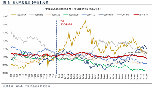 广发策略：美联储“降息预期”如何影响A股？-第8张图片