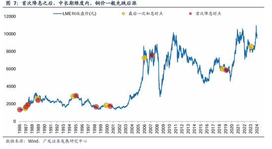 广发策略：美联储“降息预期”如何影响A股？-第9张图片