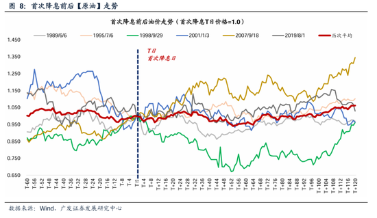 广发策略：美联储“降息预期”如何影响A股？-第10张图片