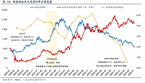 广发策略：美联储“降息预期”如何影响A股？-第17张图片